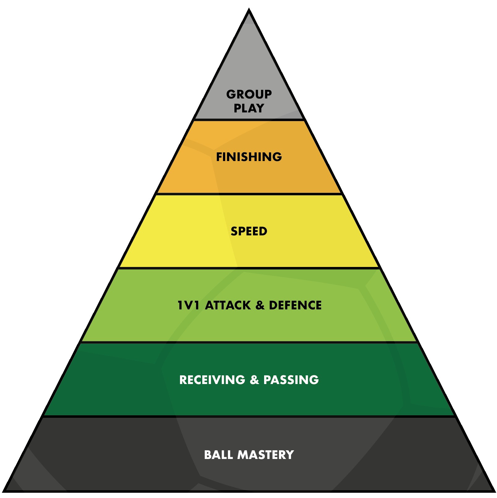 The Pyramid of Player Development - Coerver Coaching curriculum: Ball Mastery, Receiving and Passing, Moves 1v1, Speed, Finishing, Group Attack